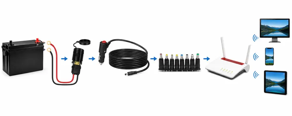 Haushaltsrouter im Camper anschliessen