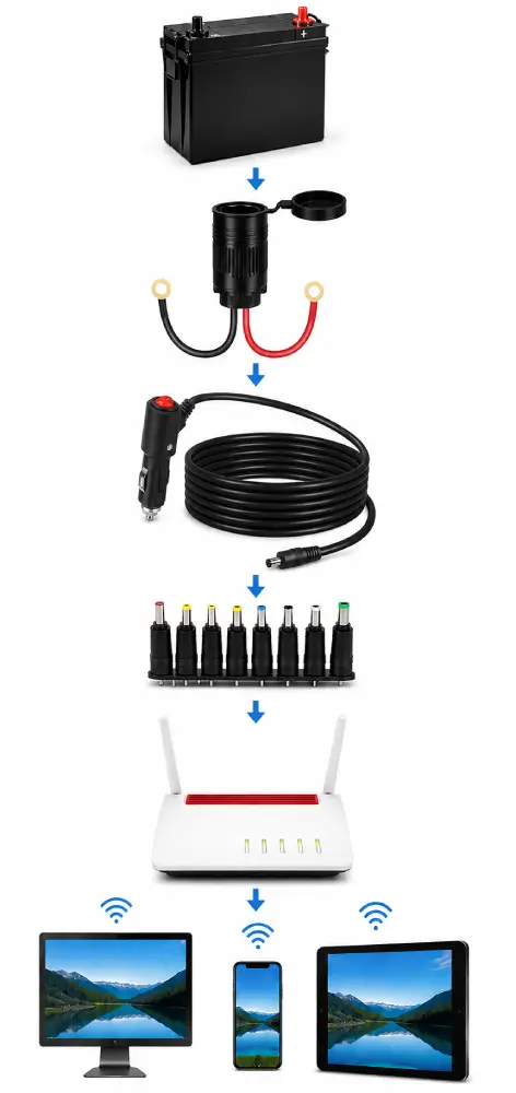 Haushaltsrouter im Camper anschliessen